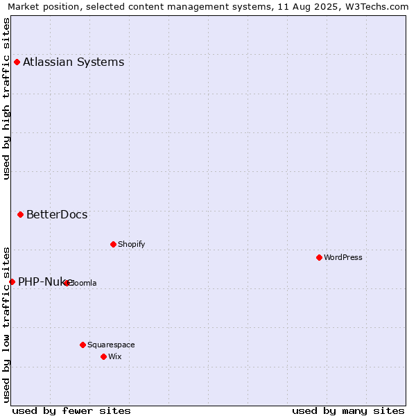 Market position of BetterDocs vs. Atlassian Systems vs. PHP-Nuke