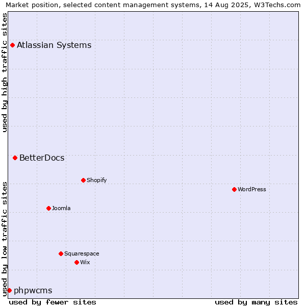 Market position of BetterDocs vs. Atlassian Systems vs. phpwcms