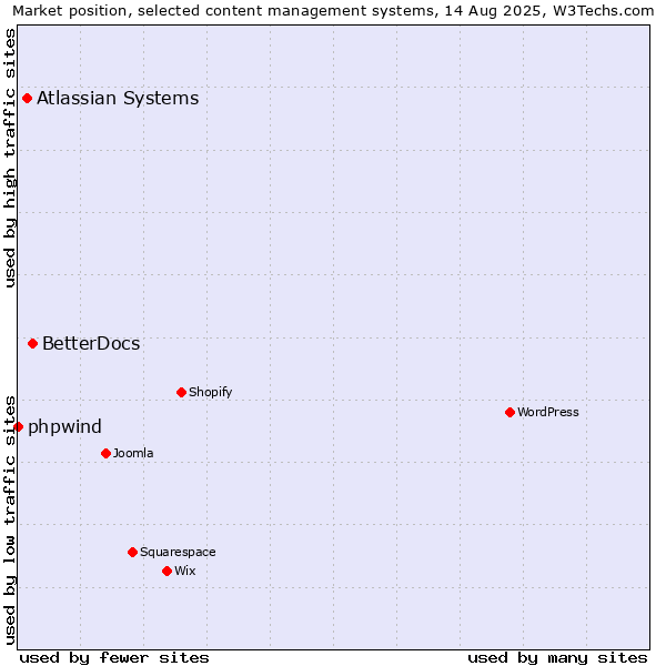 Market position of BetterDocs vs. Atlassian Systems vs. phpwind