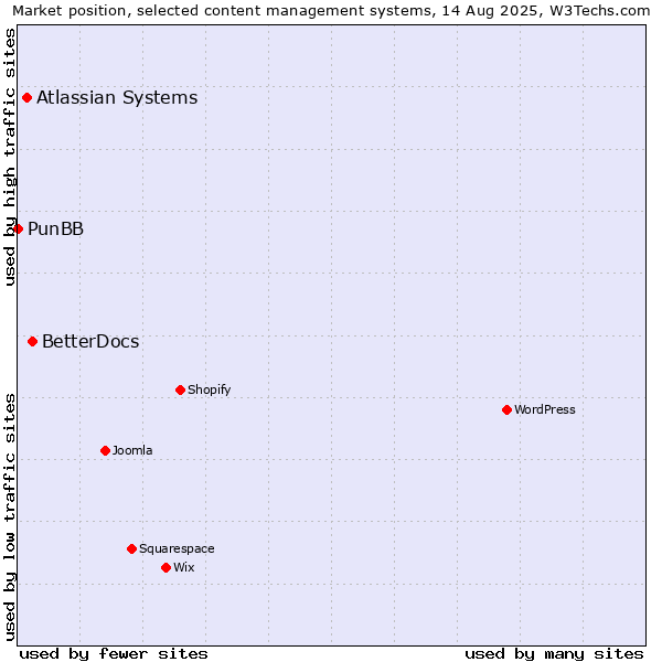 Market position of BetterDocs vs. Atlassian Systems vs. PunBB
