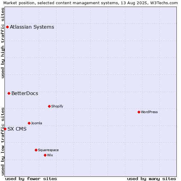 Market position of BetterDocs vs. Atlassian Systems vs. SX CMS