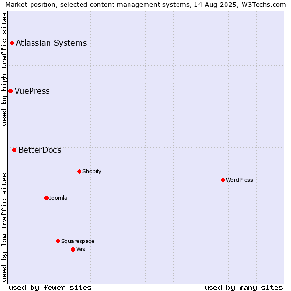 Market position of BetterDocs vs. Atlassian Systems vs. VuePress
