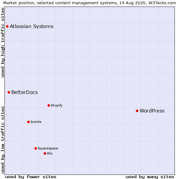 Market position of WordPress vs. BetterDocs vs. Atlassian Systems