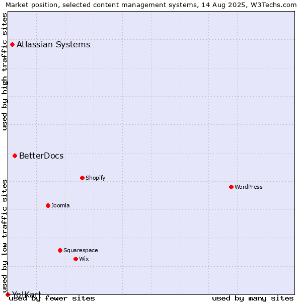 Market position of BetterDocs vs. Atlassian Systems vs. Yo!Kart
