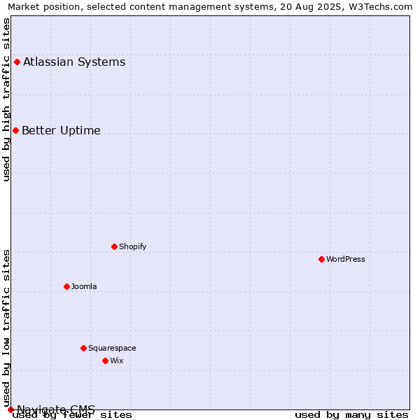 Market position of Atlassian Systems vs. Better Uptime vs. Navigate CMS