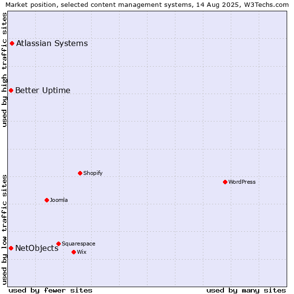 Market position of Atlassian Systems vs. Better Uptime vs. NetObjects