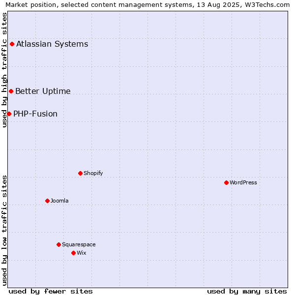 Market position of Atlassian Systems vs. Better Uptime vs. PHP-Fusion