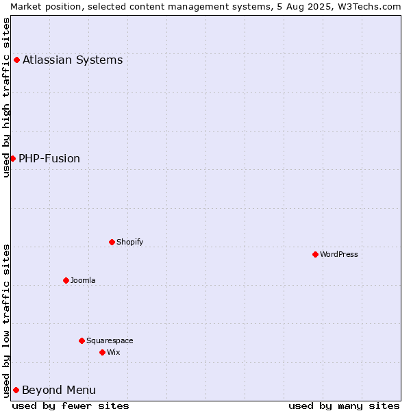 Market position of Atlassian Systems vs. Beyond Menu vs. PHP-Fusion