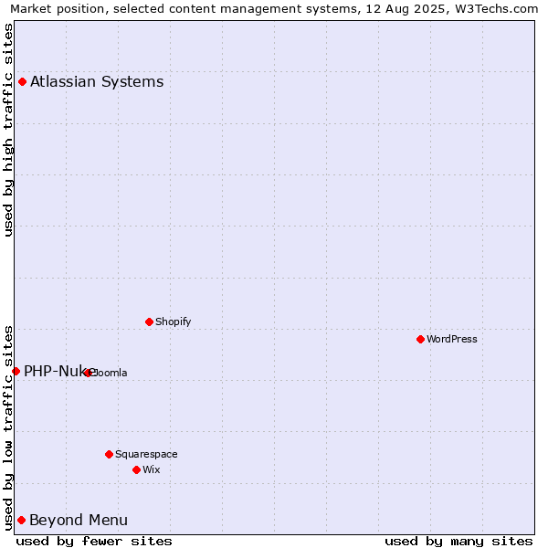 Market position of Atlassian Systems vs. Beyond Menu vs. PHP-Nuke