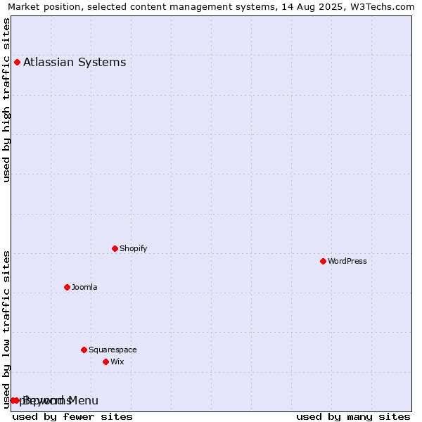 Market position of Atlassian Systems vs. Beyond Menu vs. phpwcms