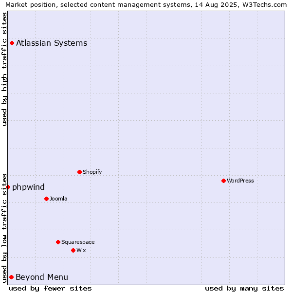 Market position of Atlassian Systems vs. Beyond Menu vs. phpwind