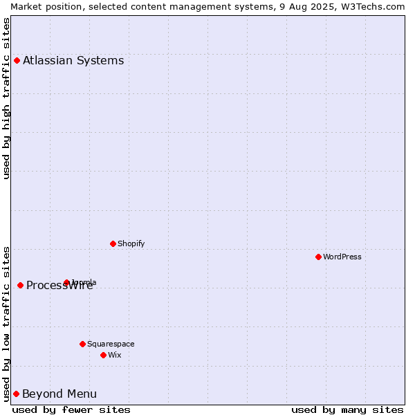 Market position of ProcessWire vs. Atlassian Systems vs. Beyond Menu