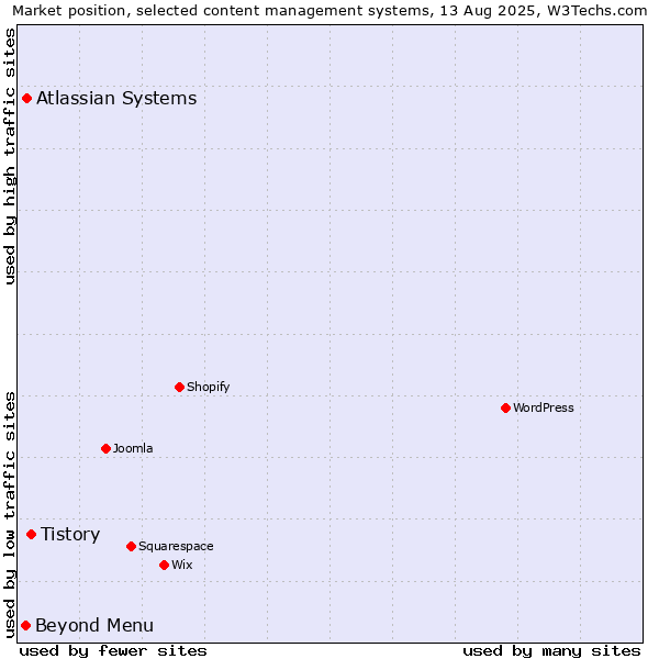 Market position of Tistory vs. Atlassian Systems vs. Beyond Menu