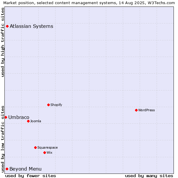 Market position of Atlassian Systems vs. Beyond Menu vs. Umbraco