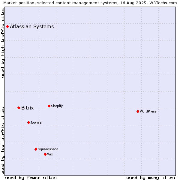 Market position of Bitrix vs. Atlassian Systems