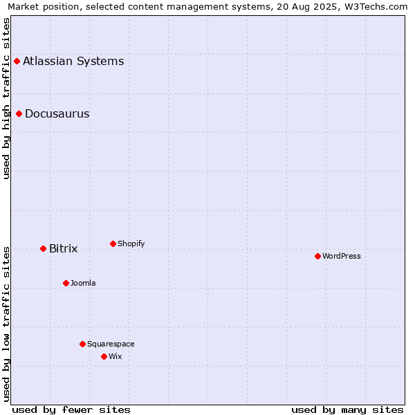 Market position of Bitrix vs. Docusaurus vs. Atlassian Systems