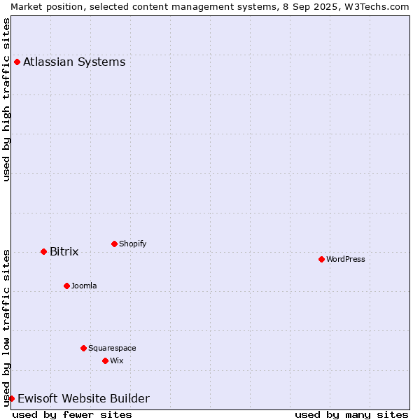 Market position of Bitrix vs. Atlassian Systems vs. Ewisoft Website Builder