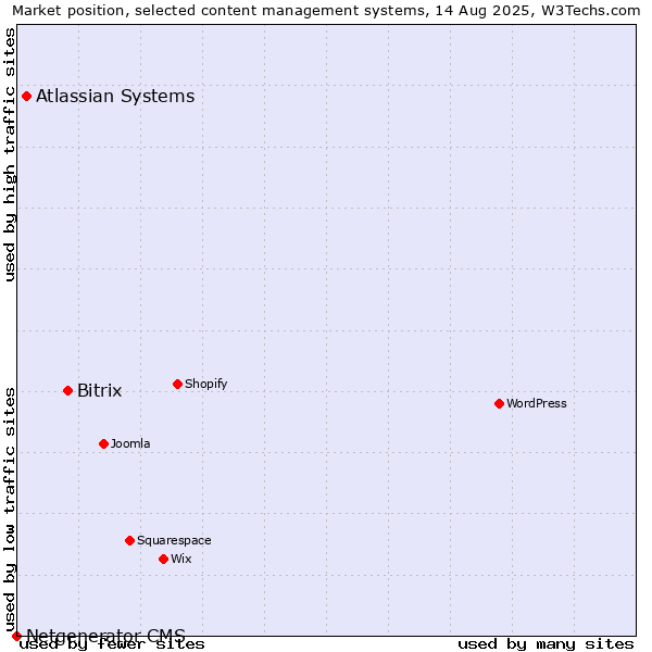 Market position of Bitrix vs. Atlassian Systems vs. Netgenerator CMS