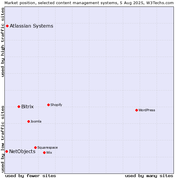 Market position of Bitrix vs. Atlassian Systems vs. NetObjects