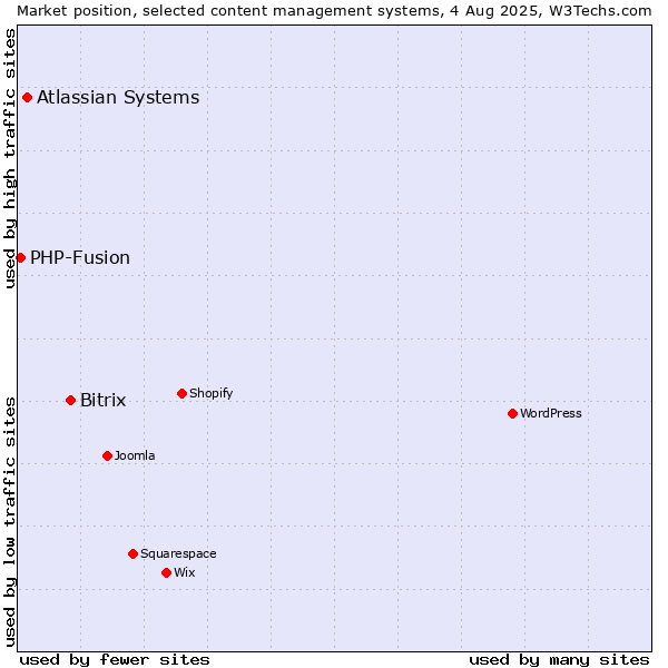 Market position of Bitrix vs. Atlassian Systems vs. PHP-Fusion