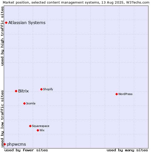 Market position of Bitrix vs. Atlassian Systems vs. phpwcms