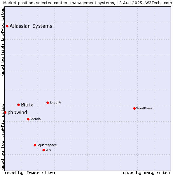 Market position of Bitrix vs. Atlassian Systems vs. phpwind