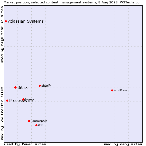 Market position of Bitrix vs. ProcessWire vs. Atlassian Systems