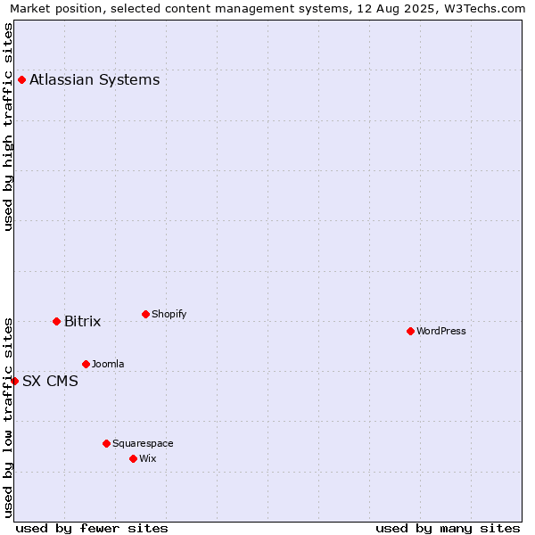 Market position of Bitrix vs. Atlassian Systems vs. SX CMS