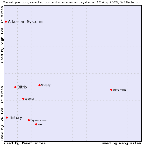 Market position of Bitrix vs. Tistory vs. Atlassian Systems