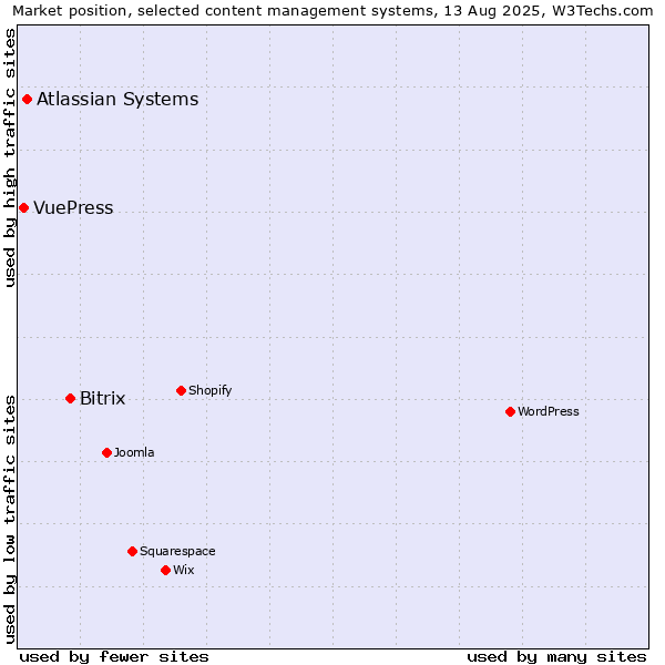 Market position of Bitrix vs. Atlassian Systems vs. VuePress