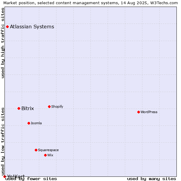 Market position of Bitrix vs. Atlassian Systems vs. Yo!Kart