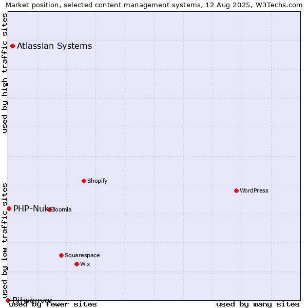 Market position of Atlassian Systems vs. PHP-Nuke vs. Bitweaver