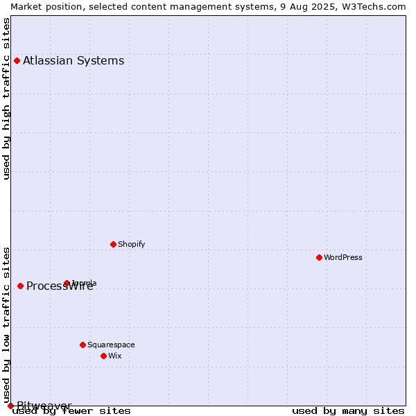 Market position of ProcessWire vs. Atlassian Systems vs. Bitweaver