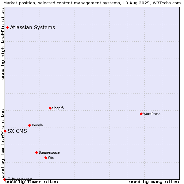 Market position of Atlassian Systems vs. SX CMS vs. Bitweaver