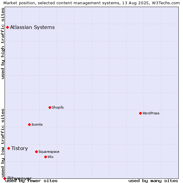 Market position of Tistory vs. Atlassian Systems vs. Bitweaver