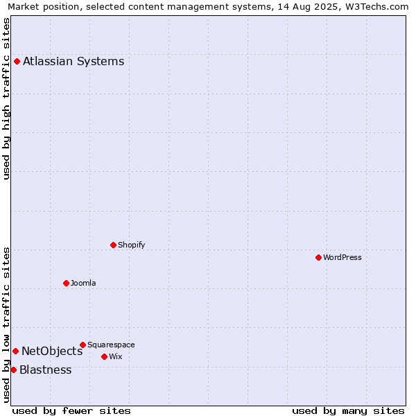 Market position of Atlassian Systems vs. NetObjects vs. Blastness