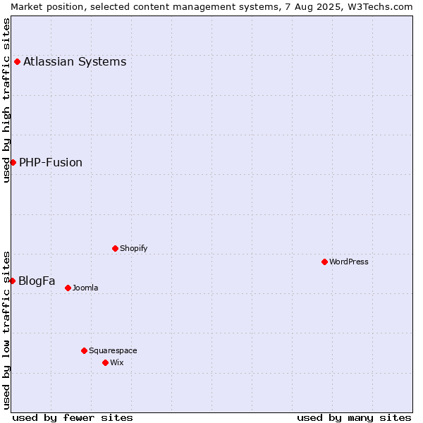 Market position of Atlassian Systems vs. PHP-Fusion vs. BlogFa