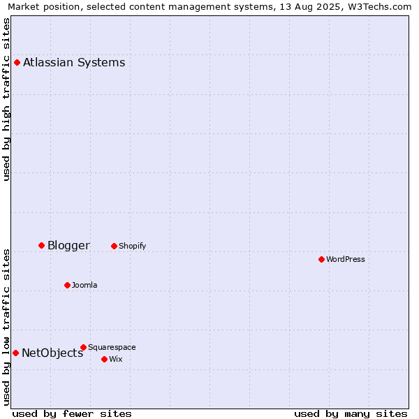Market position of Blogger vs. Atlassian Systems vs. NetObjects