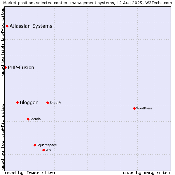Market position of Blogger vs. Atlassian Systems vs. PHP-Fusion