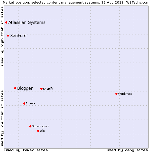 Market position of Blogger vs. XenForo vs. Atlassian Systems