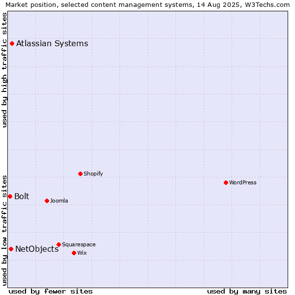 Market position of Atlassian Systems vs. NetObjects vs. Bolt