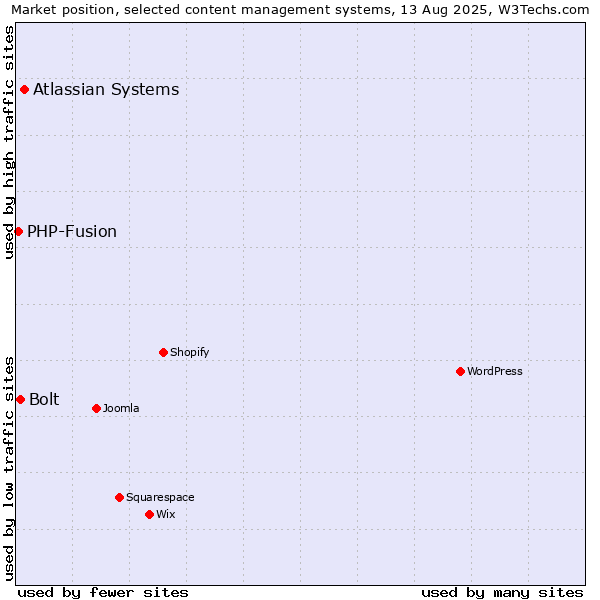 Market position of Atlassian Systems vs. Bolt vs. PHP-Fusion