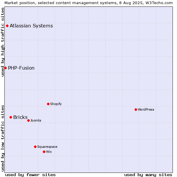 Market position of Bricks vs. Atlassian Systems vs. PHP-Fusion