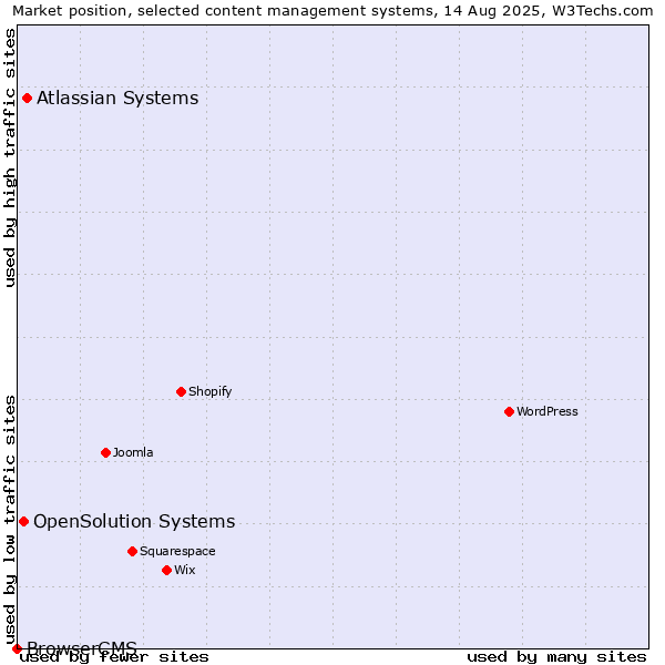 Market position of Atlassian Systems vs. OpenSolution Systems vs. BrowserCMS