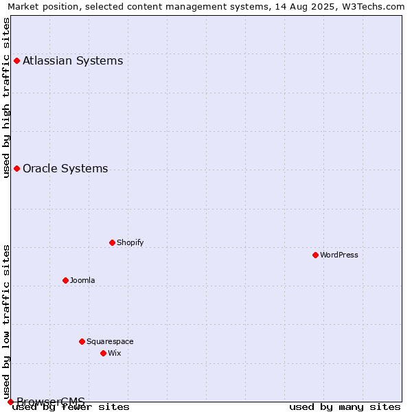 Market position of Oracle Systems vs. Atlassian Systems vs. BrowserCMS