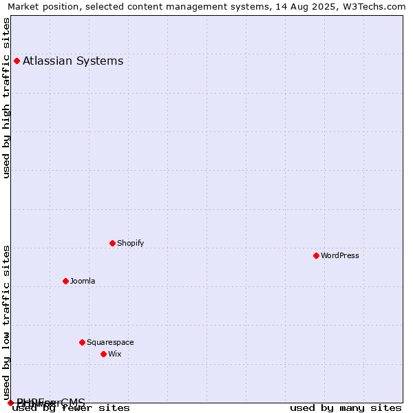 Market position of Atlassian Systems vs. BrowserCMS vs. PHPFox