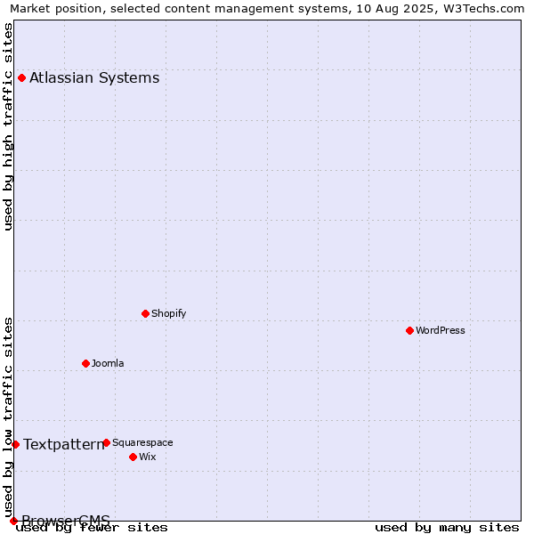 Market position of Atlassian Systems vs. Textpattern vs. BrowserCMS