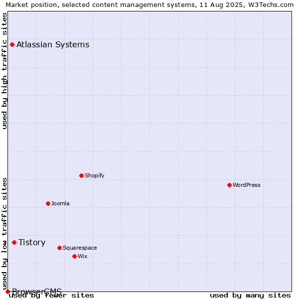 Market position of Tistory vs. Atlassian Systems vs. BrowserCMS