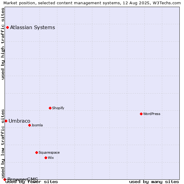 Market position of Atlassian Systems vs. Umbraco vs. BrowserCMS