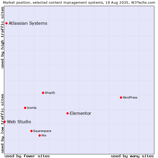 Market position of Elementor vs. Atlassian Systems vs. Web Studio